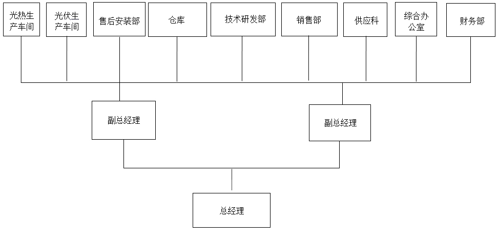 組織架構(gòu)